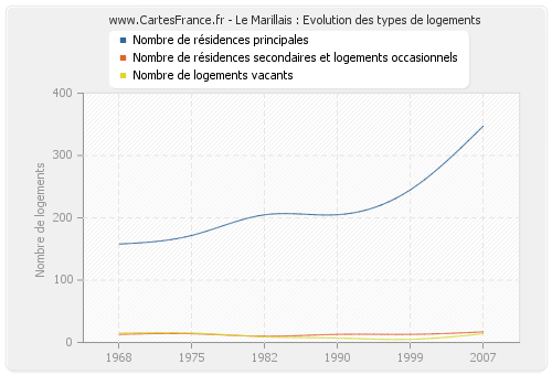 Le Marillais : Evolution des types de logements